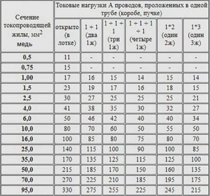 Изчисляване на сечението на медното окабеляване