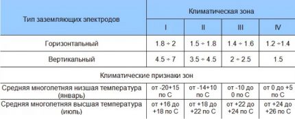 Таблица за изчисляване на сезонния коефициент Таблица за изчисляване на сезонния коефициент