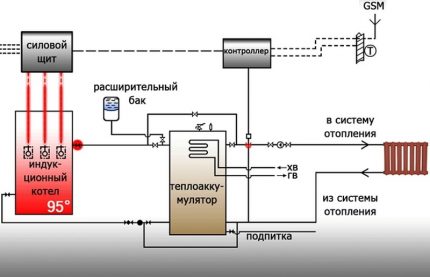 Схема на свързване на индукционен котел към бойлер