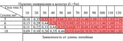 Таблица на зависимостта на падането на напрежение