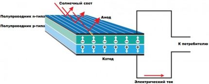 Схема на работа на слънчевата батерия
