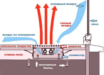Конвектори с конвекция