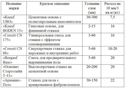 Tabelul consumului de amestec uscat