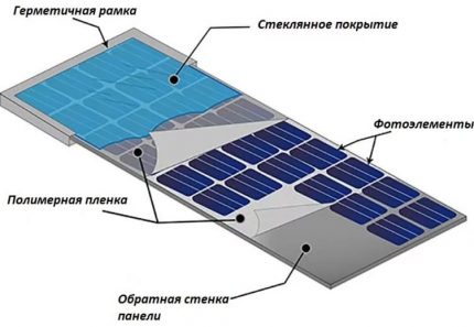 Устройството на слънчевата батерия от монокристални елементи Схема на устройството на слънчевата батерия