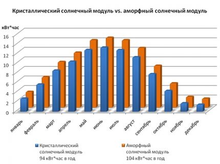 Производство на електроенергия от кристална и аморфна батерия