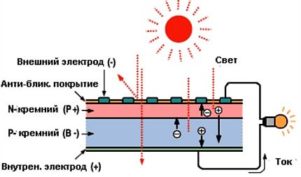 Схема на работа на фотоволтаичния елемент