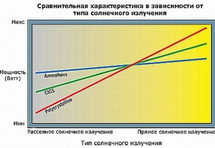 Схема на зависимостта на производителността от слънчевото излъчване