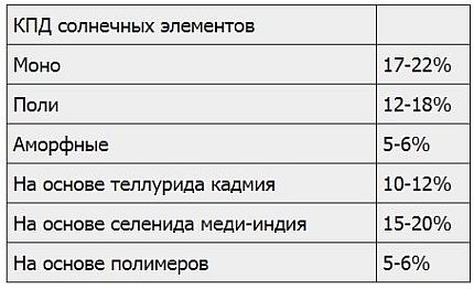 Сравнение на работния КПД на слънчевите панели
