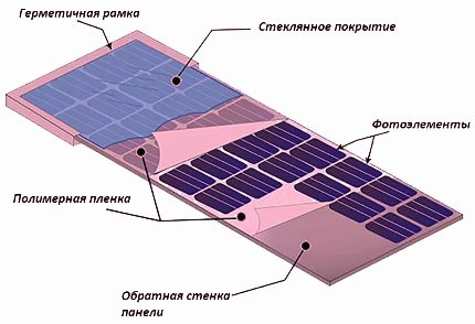 Устройство на слънчева батерия