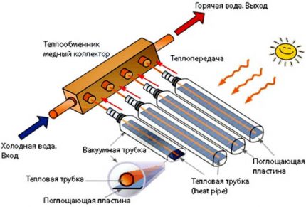 Вакуумен слънчев колектор Вакуумен слънчев колектор