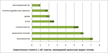 Сравнение на цената на различните видове гориво