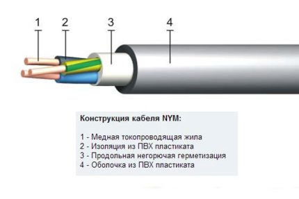 Структура на проводник NYM