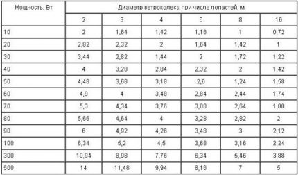 Таблица на мощността