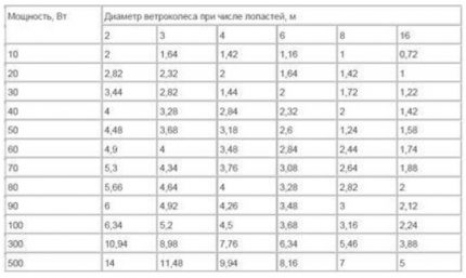Таблица за изчисление на вятърна турбина