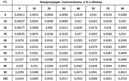 Ausdehnungskoeffizient der Flüssigkeit laut Tabelle