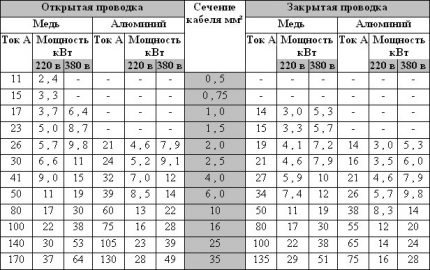 Таблица за подбор на кабел по напречно сечение