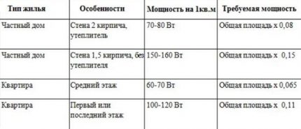 Топлинни разходи в зависимост от типа на помещението
