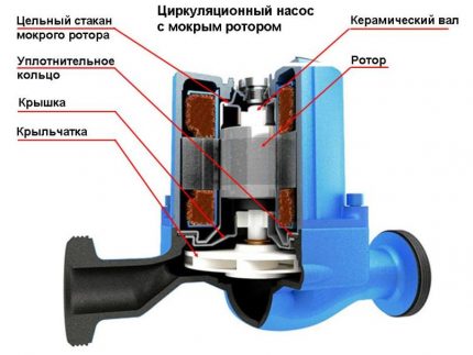 Помпа с мокър ротор Вътрешно устройство на помпата