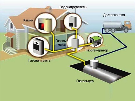Схема на автономно газоснабдяване