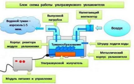 Схема на канален овлажнител