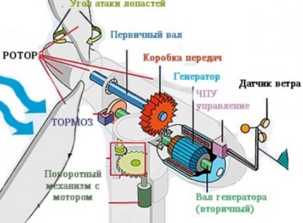 Схема на устройството на вятърен генератор Схема на устройството на вятърен генератор