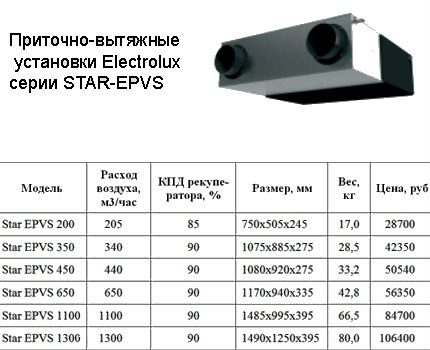 Моделна гама на вентилация Electrolux