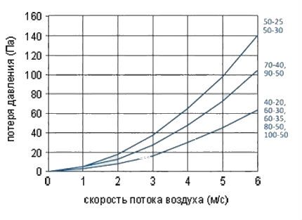 Зависимост на съпротивлението от скоростта на въздушния поток