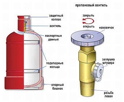Устройство на газов баллон и вентил Устройство на газов баллон и вентил