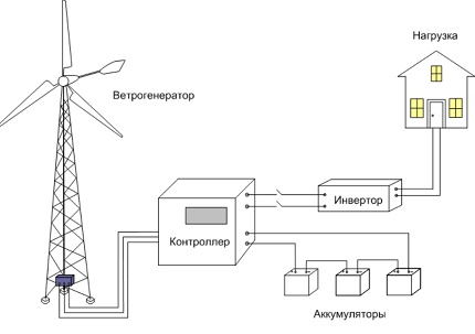 Схема на автономната работа на вятърния генератор Схема на автономната работа на вятърния генератор