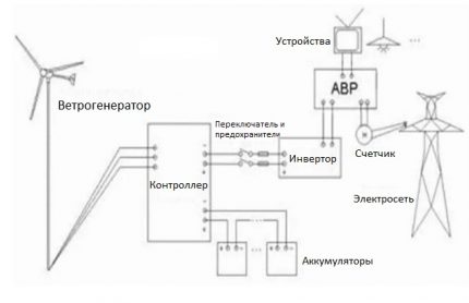 Комбинация на ветрогенератора с електрическата мрежа Комбинация на ветрогенератора с електрическата мрежа