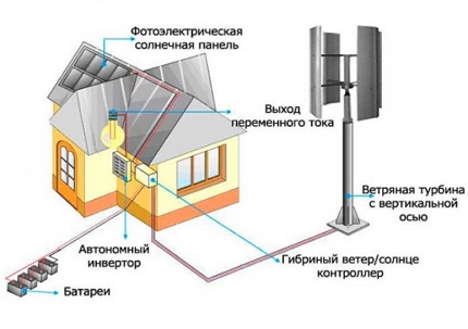 Ветрогенератор, комбиниран със слънчеви панели Ветрогенератор, комбиниран със слънчеви панели