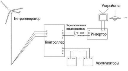 Schema de conectare a dispozitivelor generatorului eolian