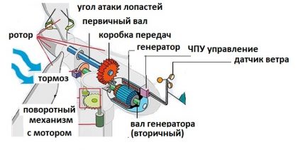Schema dispozitivului și funcționării generatorului eolian