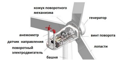 Construcția unui generator eolian standard