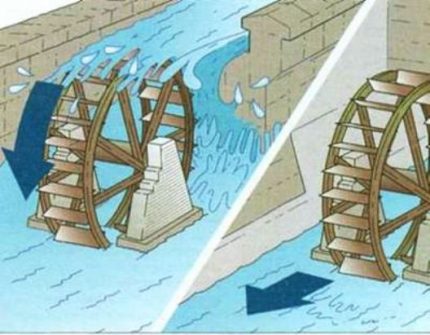 Видове водни колела
