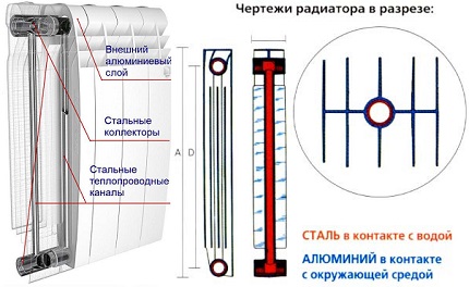 Структура на биметален радиатор