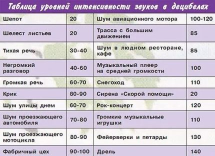 Таблица на нивата на шум