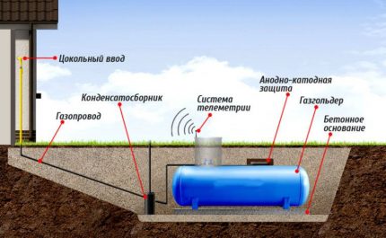 Схема на монтаж на газхолдер
