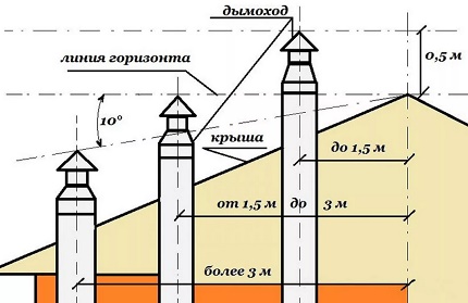 Височина на димоходната тръба