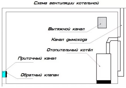 Схема на оптимално разположение на котела
