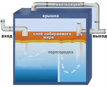Експлоатация на сепаратор за мазнини