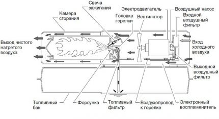 Схема на устройството на газово топлинно оръдие