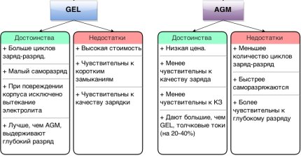 Сравнение на гелова и стъкловлакнеста акумулаторна батерия