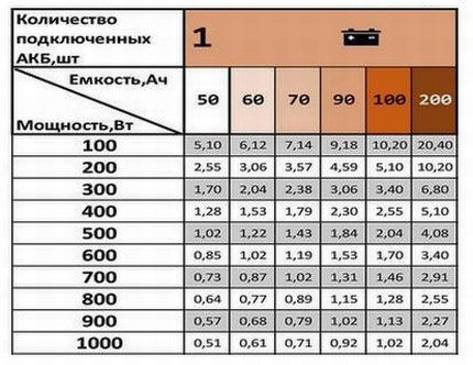 Таблица на времето за работа на ИБП
