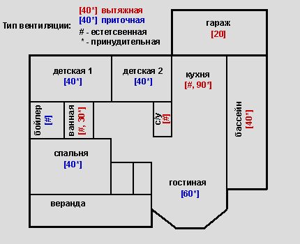 Обеми на въздухообмен за помещенията на вилата