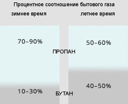 Tabuľka spotreby plynu v závislosti od ročného obdobia Pomer propánu a butánu
