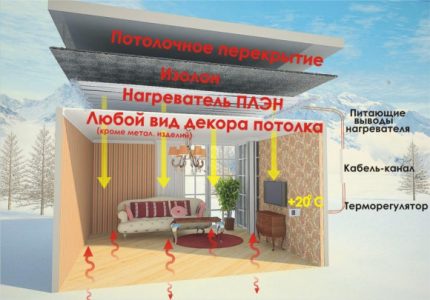 Elektrický systém PLEN v konštrukcii vykurovania vidieckeho domu Fóliové ohrievače