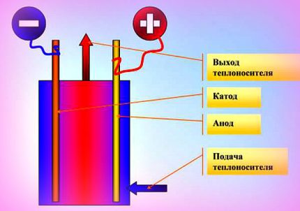 Schéma kotla pre zriadenie elektrického vykurovania v záhradnom dome Elektródový kotol