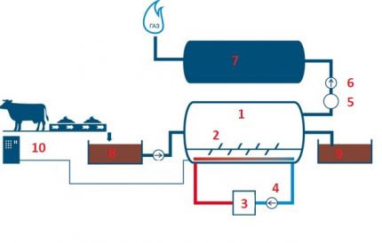 Схема на биогазова инсталация