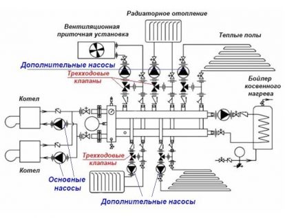 Допълнителни циркулационни помпи